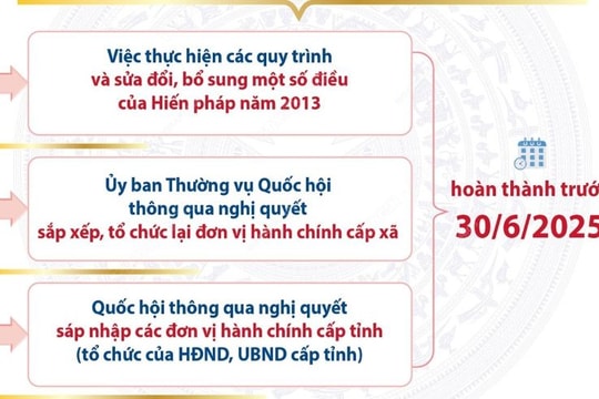 Trước 30-6-2025, Quốc hội xem xét thông qua việc sáp nhập các tỉnh