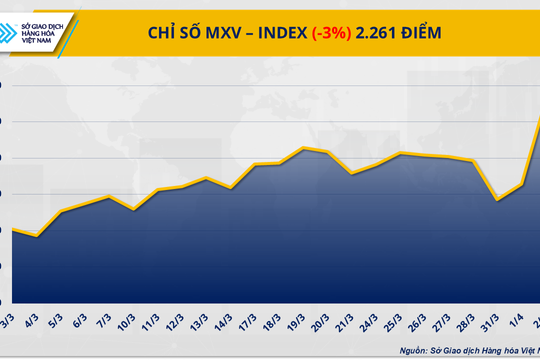 Thị trường hàng hóa: Giá dầu thô rơi tự do gần 7%, kim loại đỏ lửa