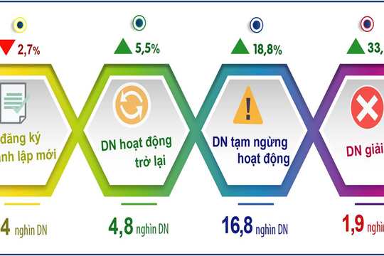 Hà Nội: 4 tháng đầu năm 2025 có 9.400 doanh nghiệp thành lập