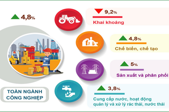 4 tháng năm 2025, sản xuất công nghiệp của Hà Nội tăng 4,8%