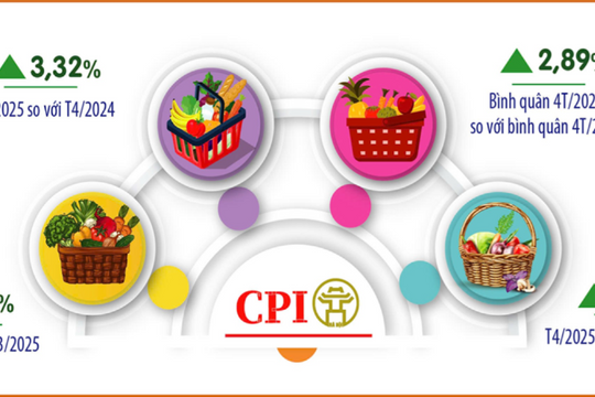 Hà Nội: Chỉ số giá tháng 4 tăng 0,15%