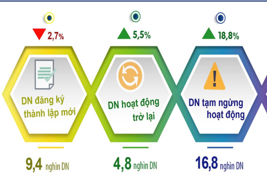 Hà Nội: 4 tháng đầu năm 2025 có 9.400 doanh nghiệp thành lập