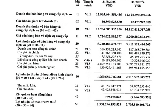 Thị trường nước ngoài lần đầu tiên đóng góp trên 20% doanh thu của Vinamilk