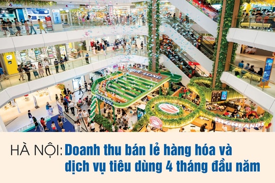 Hà Nội: Doanh thu bán lẻ hàng hóa và dịch vụ tiêu dùng 4 tháng tăng nhẹ