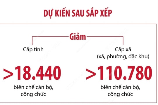 Dự kiến sau sắp xếp, cấp tỉnh giảm hơn 18.440 biên chế cán bộ, công chức