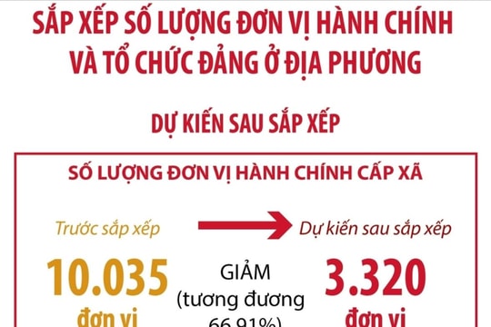 Dự kiến sau sắp xếp, cả nước giảm 66,91% đơn vị hành chính cấp xã