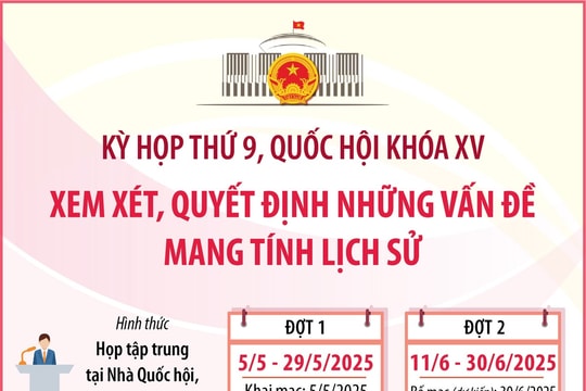 Kỳ họp thứ 9, Quốc hội khóa XV xem xét, quyết định những vấn đề mang tính lịch sử