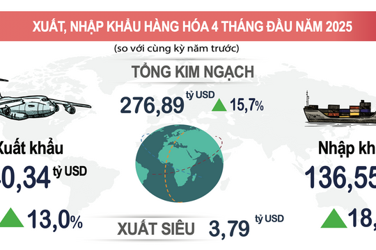 4 tháng đầu năm xuất khẩu hơn 276 tỷ USD hàng hoá