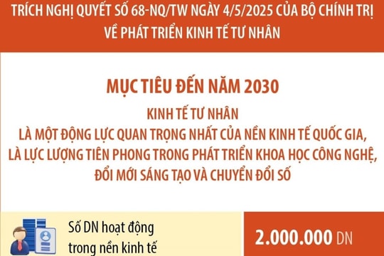 Kinh tế tư nhân là một động lực quan trọng nhất của nền kinh tế quốc gia