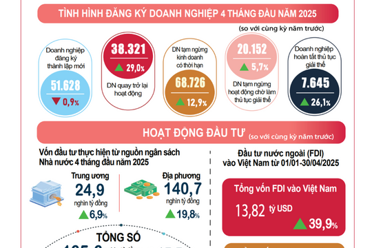 Hơn 89,9 nghìn doanh nghiệp thành lập và trở lại hoạt động trong 4 tháng