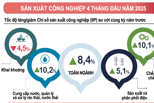 Chỉ số sản xuất công nghiệp tháng 4 tăng 8,4%