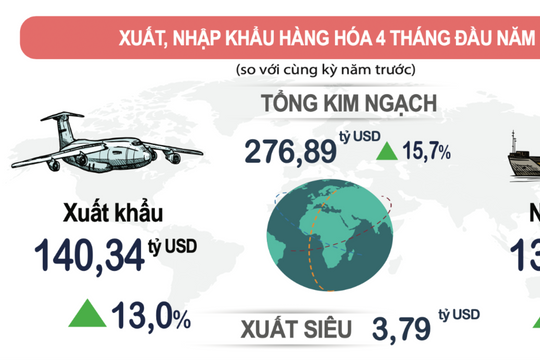 4 tháng đầu năm xuất khẩu hơn 140 tỷ USD hàng hoá