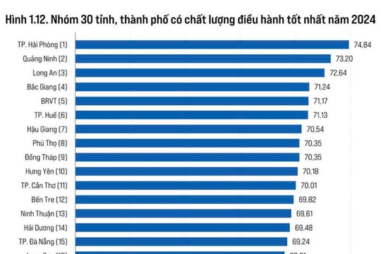 Báo cáo PCI: Giúp hoạch định chính sách phát triển kinh tế tư nhân
