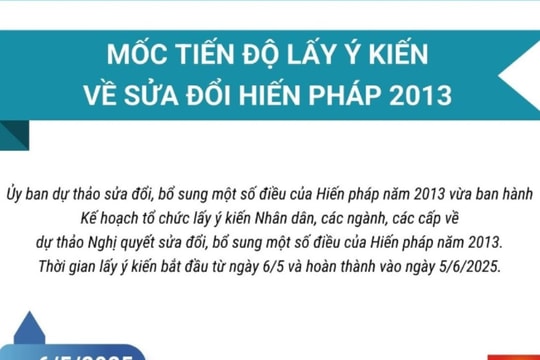 Mốc tiến độ lấy ý kiến về sửa đổi Hiến pháp năm 2013