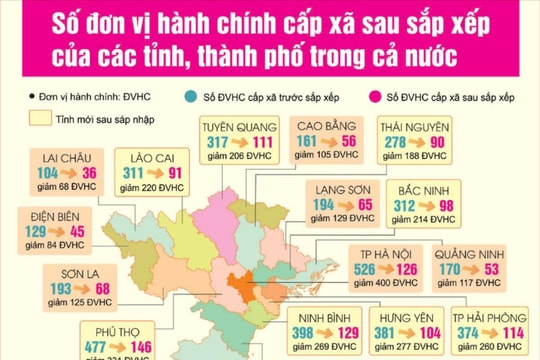 Số đơn vị hành chính cấp xã cả nước sau sắp xếp