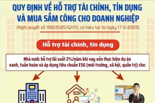 Quy định về hỗ trợ tài chính, tín dụng cho doanh nghiệp nhỏ và vừa