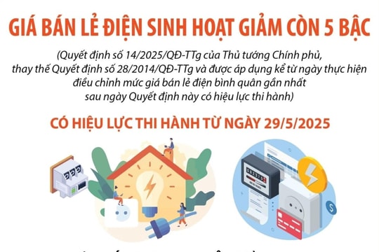 Giá bán lẻ điện sinh hoạt giảm còn 5 bậc