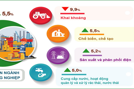 Hà Nội: Hơn 2.280 DN thành lập mới, 700 DN hoạt động trở lại trong tháng 5