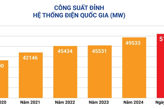 Nắng nóng gay gắt trưa 2-6, công suất tiêu thụ điện tại Hà Nội vượt đỉnh