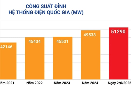 Nắng nóng gay gắt trưa 2-6, công suất tiêu thụ điện tại Hà Nội vượt đỉnh