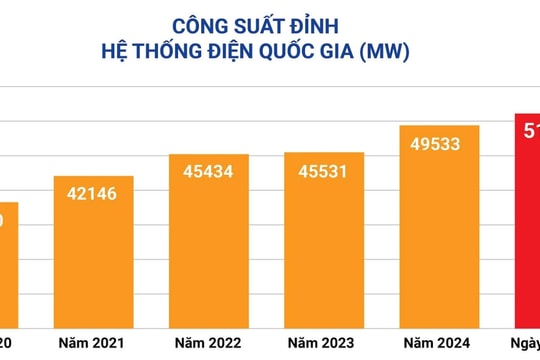 Nắng nóng gay gắt trưa 2-6, công suất tiêu thụ điện tại Hà Nội vượt đỉnh