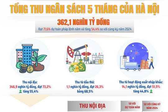 Tổng thu ngân sách 5 tháng của Hà Nội đạt hơn 362 nghìn tỷ đồng