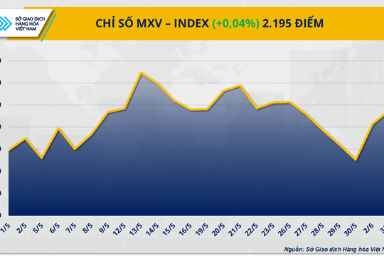 Thị trường hàng hóa: MXV-Index dao động quanh mốc 2.195 điểm
