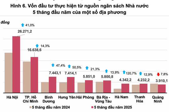 Hà Nội dẫn đầu về vốn đầu tư thực hiện từ nguồn ngân sách Nhà nước