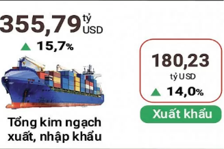 5 tháng đầu năm, tổng kim ngạch xuất, nhập khẩu đạt gần 356 tỷ USD