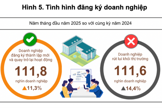 Hơn 22.000 doanh nghiệp rút khỏi thị trường mỗi tháng