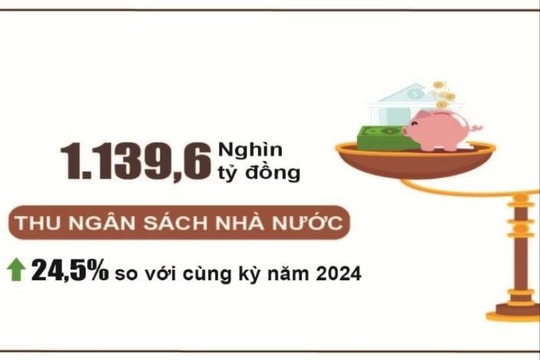 5 tháng năm 2025, thu ngân sách đạt gần 1.140 nghìn tỷ đồng, tăng 24,5%