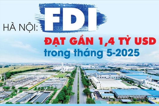 Hà Nội: FDI đạt gần 1,4 tỷ USD trong tháng 5-2025