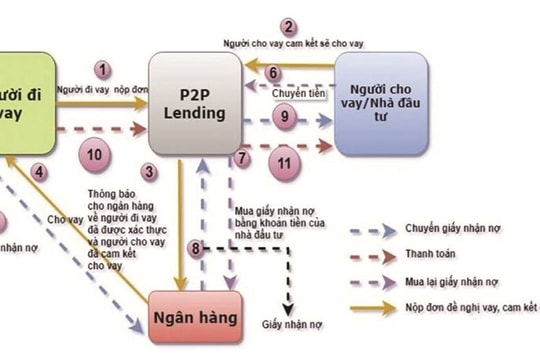 Cảnh báo rủi ro từ hoạt động cho vay ngang hàng