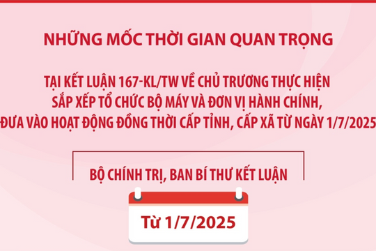 Những mốc thời gian quan trọng tại Kết luận 167-KL/TW