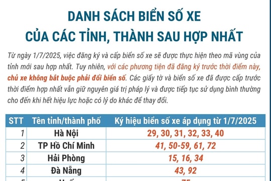 Danh sách biển số xe của các tỉnh, thành sau hợp nhất