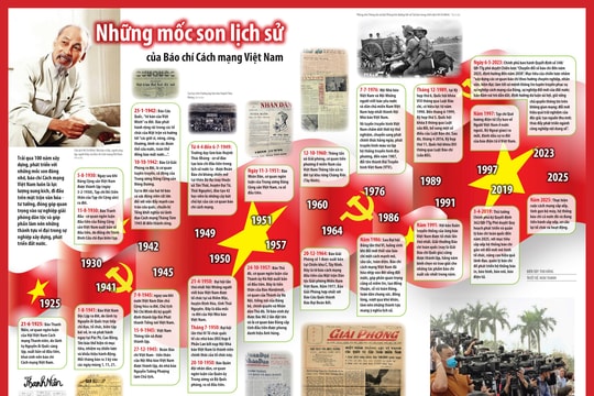 Những mốc son lịch sử của Báo chí Cách mạng Việt Nam