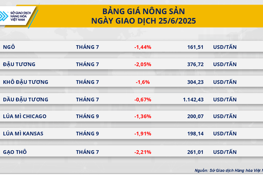 Thị trường hàng hóa: Chỉ số MXV-Index rơi khỏi vùng 2.200 điểm