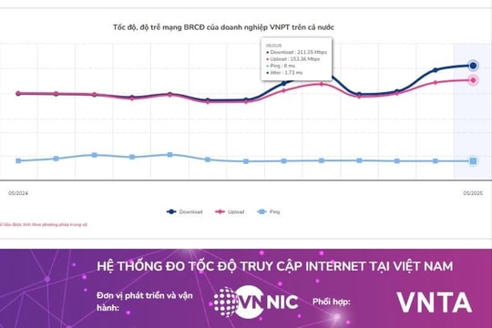 VNPT dẫn đầu tốc độ Internet Wi-Fi tại Việt Nam ba tháng liên tiếp