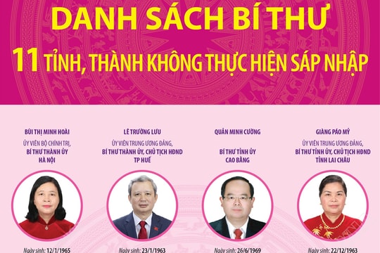 Danh sách Bí thư 11 tỉnh, thành không thực hiện sáp nhập