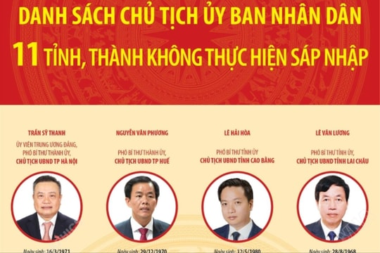 Danh sách Chủ tịch UBND 11 tỉnh, thành phố không thực hiện sáp nhập