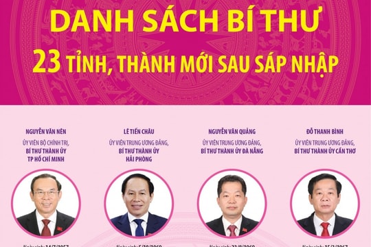 Danh sách Bí thư 23 tỉnh, thành phố mới sau sáp nhập