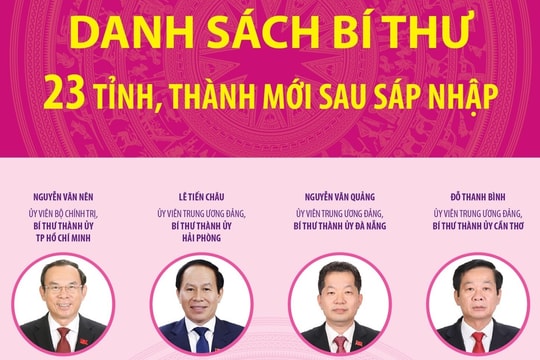 Danh sách Bí thư 23 tỉnh, thành phố mới sau sáp nhập