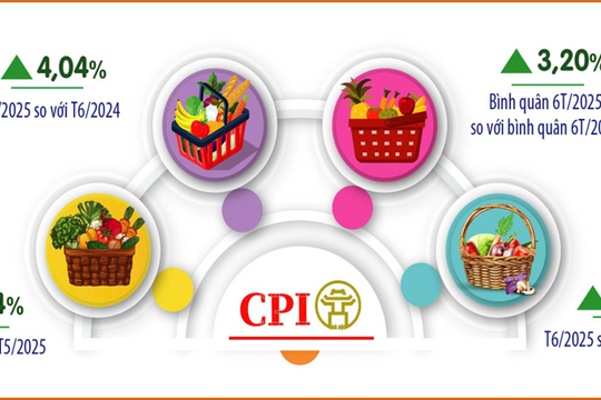 CPI bình quân 6 tháng tại Hà Nội tăng 3,2%