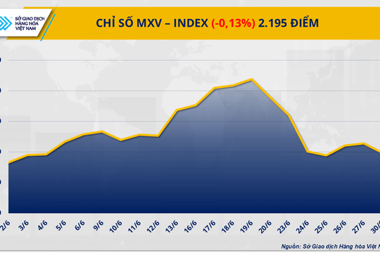Giá dầu WTI quay đầu tăng, thị trường cà phê phân hóa