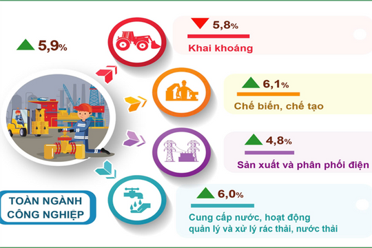 Hà Nội: Chỉ số sản xuất công nghiệp 6 tháng tăng 5,9%