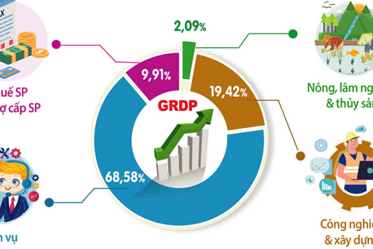 Sáu tháng đầu năm, GRDP của Hà Nội ước tăng 7,63%
