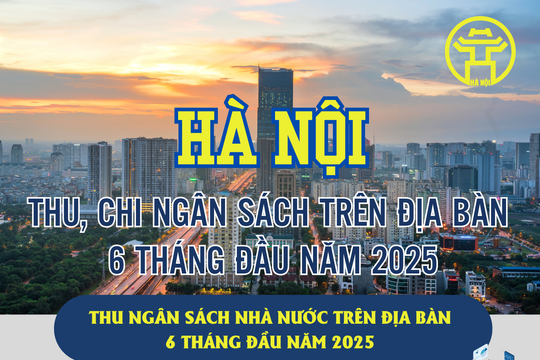 Hà Nội: Thu ngân sách Nhà nước 6 tháng năm 2025 ước đạt trên 392.000 tỷ đồng