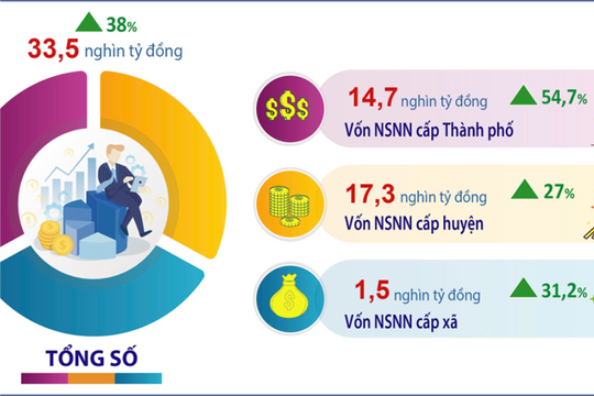 Sáu tháng đầu năm, Hà Nội thu hút 3.677 triệu USD vốn FDI