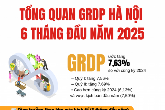GRDP của Hà Nội ước tăng 7,63% trong 6 tháng đầu năm