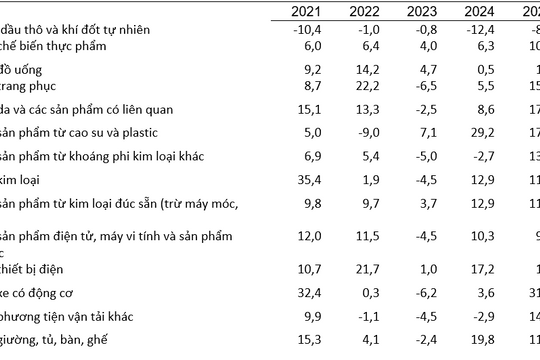 Sản xuất, kinh doanh dự báo nhiều khởi sắc trong quý III-2025